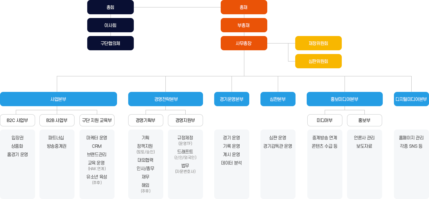 KHF 조직도