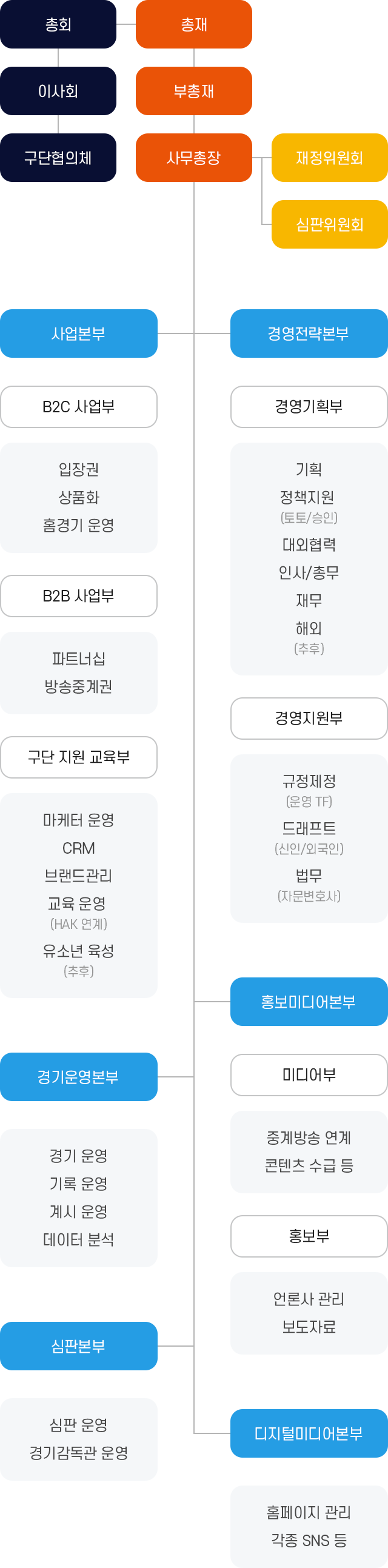 KHF 조직도